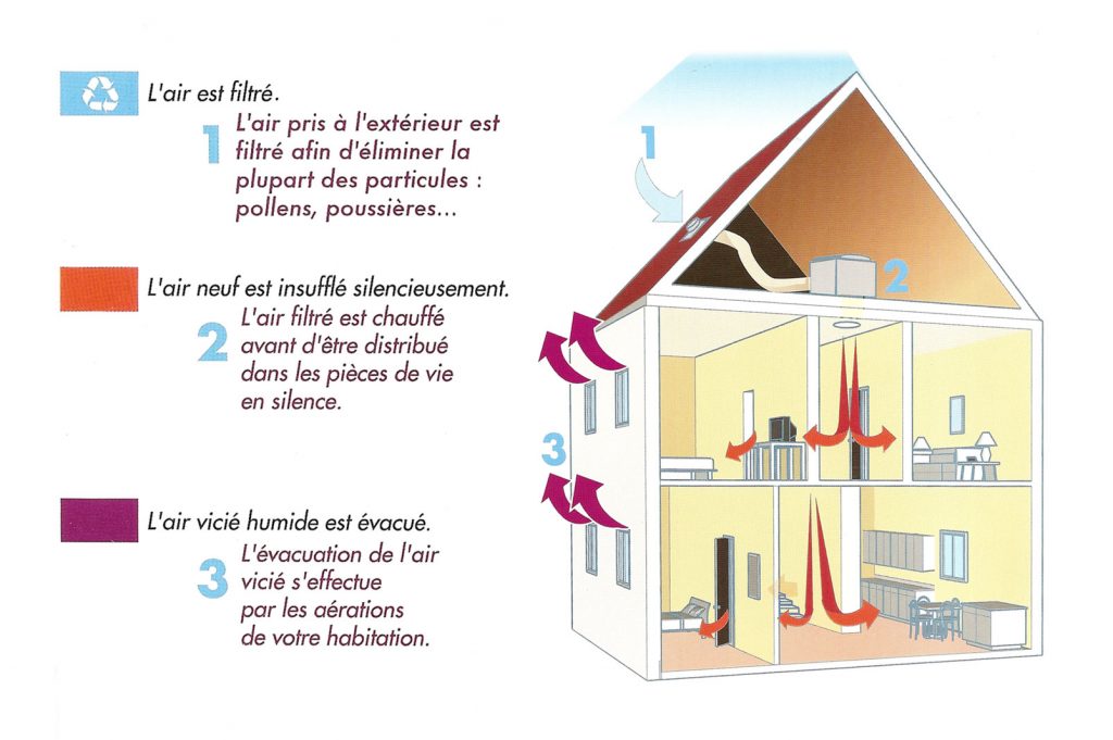 explication étape par étape le système de ventilation d'une maison